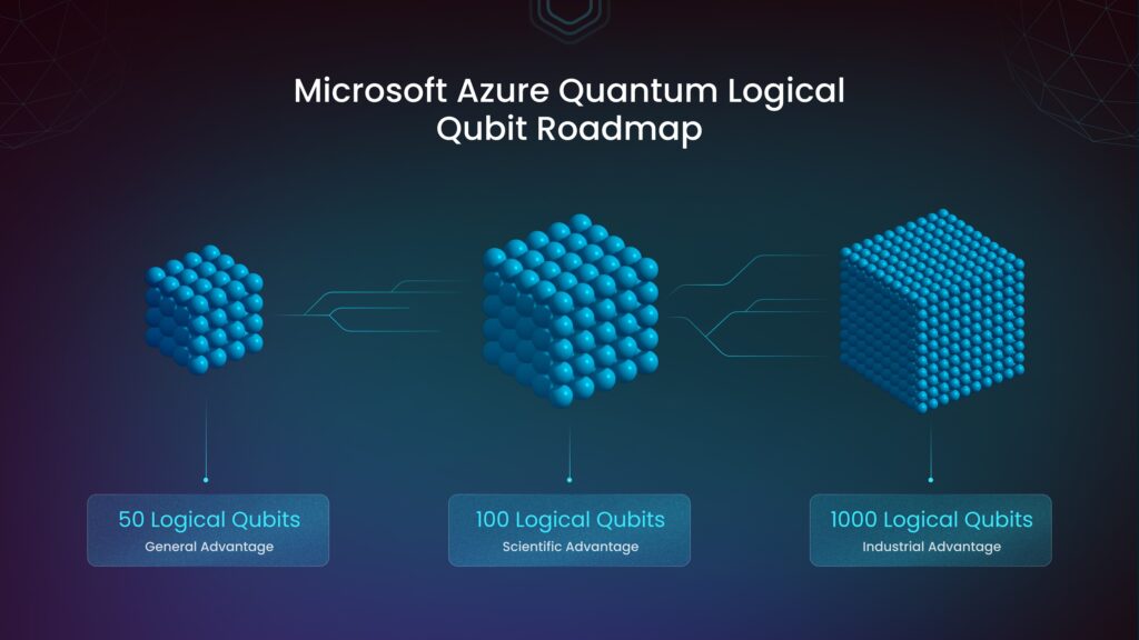 Figure 1: Microsoft Azure Quantum Logical Qubit Roadmap